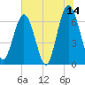 Dover Creek tide chart for Wednesday, June 14, 2023
