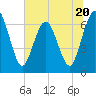 Dover Creek tide chart for Tuesday, June 20, 2023
