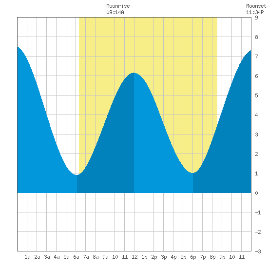 Dover Creek tide chart for Wednesday, June 21, 2023