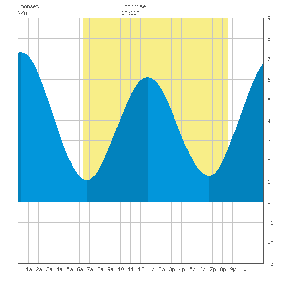 Dover Creek tide chart for Thursday, June 22, 2023