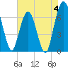 Dover Creek tide chart for Sunday, June 4, 2023