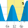 Dover Creek tide chart for Monday, June 5, 2023