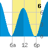 Dover Creek tide chart for Tuesday, June 6, 2023