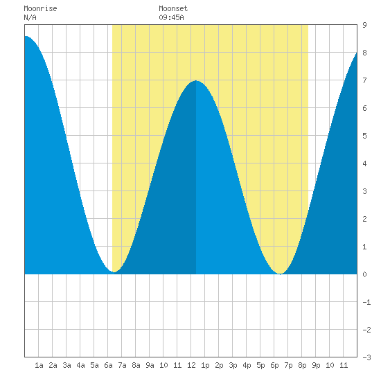 Dover Creek tide chart for Wednesday, June 7, 2023