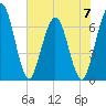 Dover Creek tide chart for Wednesday, June 7, 2023