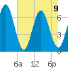 Dover Creek tide chart for Friday, June 9, 2023