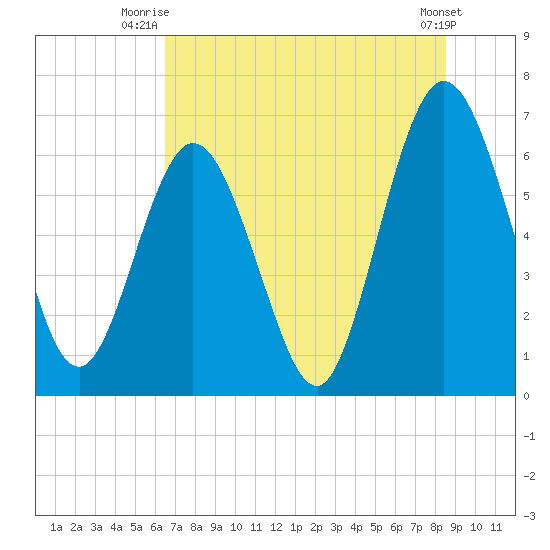Dover Creek tide chart for Saturday, July 15, 2023