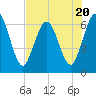 Dover Creek tide chart for Thursday, July 20, 2023