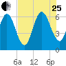 Dover Creek tide chart for Tuesday, July 25, 2023