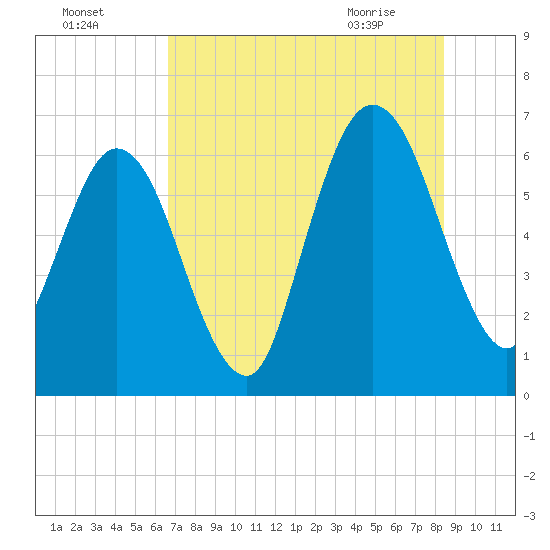 Dover Creek tide chart for Thursday, July 27, 2023