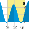 Dover Creek tide chart for Wednesday, July 5, 2023