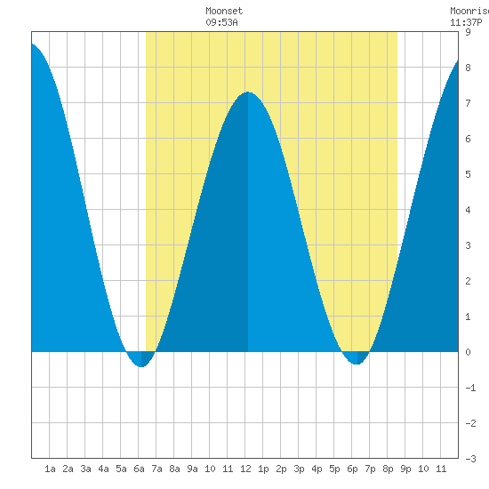 Dover Creek tide chart for Thursday, July 6, 2023