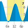 Dover Creek tide chart for Friday, July 7, 2023