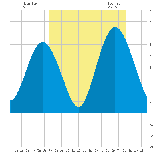 Dover Creek tide chart for Friday, August 11, 2023