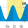 Dover Creek tide chart for Friday, August 18, 2023