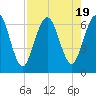 Dover Creek tide chart for Saturday, August 19, 2023