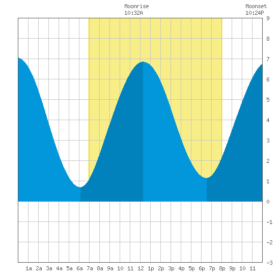 Dover Creek tide chart for Sunday, August 20, 2023