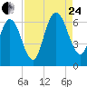 Dover Creek tide chart for Thursday, August 24, 2023
