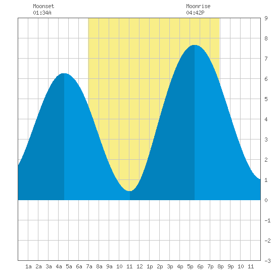 Dover Creek tide chart for Saturday, August 26, 2023