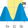 Dover Creek tide chart for Saturday, August 26, 2023
