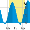 Dover Creek tide chart for Thursday, August 31, 2023