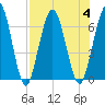 Dover Creek tide chart for Friday, August 4, 2023
