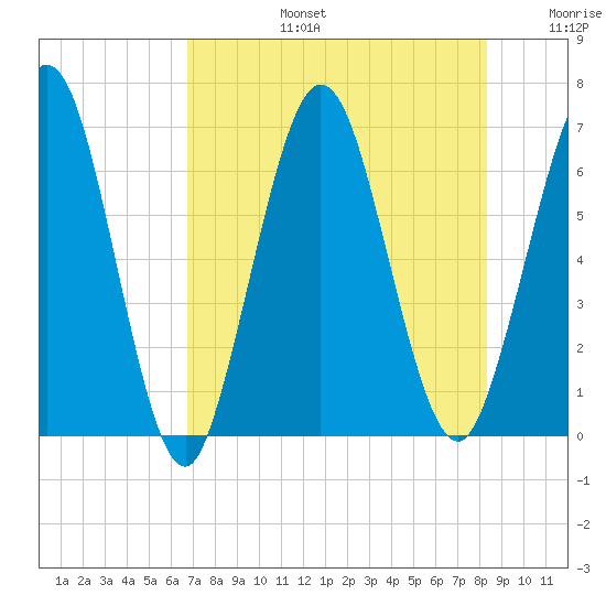 Dover Creek tide chart for Saturday, August 5, 2023