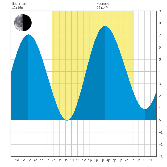 Dover Creek tide chart for Tuesday, August 8, 2023