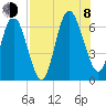 Dover Creek tide chart for Tuesday, August 8, 2023