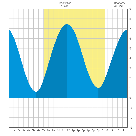 Dover Creek tide chart for Monday, September 18, 2023