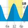 Dover Creek tide chart for Monday, September 18, 2023