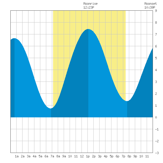 Dover Creek tide chart for Wednesday, September 20, 2023