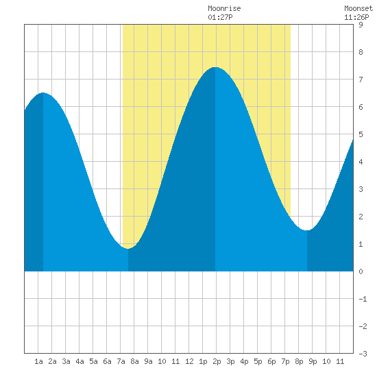 Dover Creek tide chart for Thursday, September 21, 2023