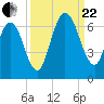 Dover Creek tide chart for Friday, September 22, 2023