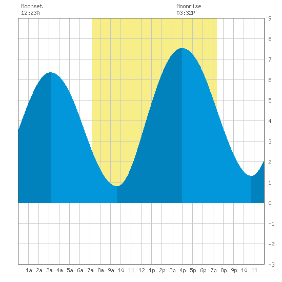 Dover Creek tide chart for Saturday, September 23, 2023