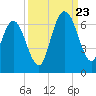 Dover Creek tide chart for Saturday, September 23, 2023