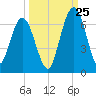 Dover Creek tide chart for Monday, September 25, 2023