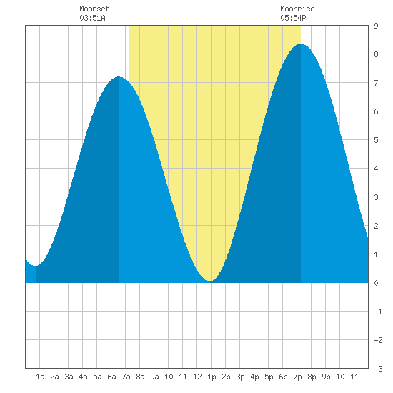 Dover Creek tide chart for Tuesday, September 26, 2023