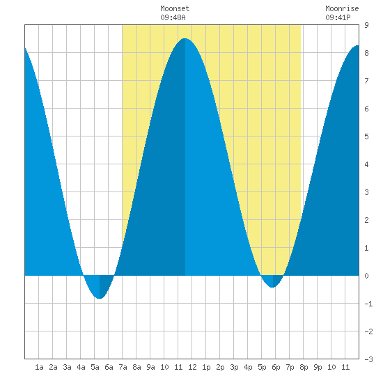 Dover Creek tide chart for Saturday, September 2, 2023