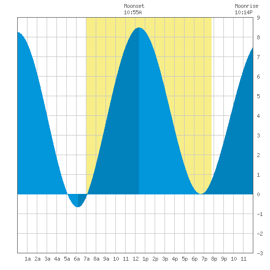 Dover Creek tide chart for Sunday, September 3, 2023