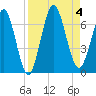 Dover Creek tide chart for Monday, September 4, 2023