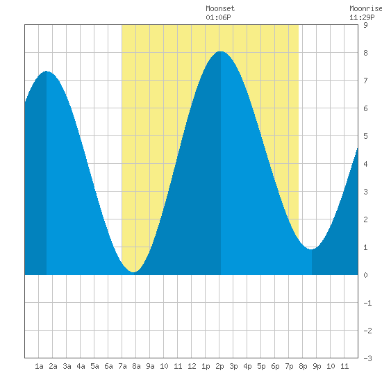 Dover Creek tide chart for Tuesday, September 5, 2023