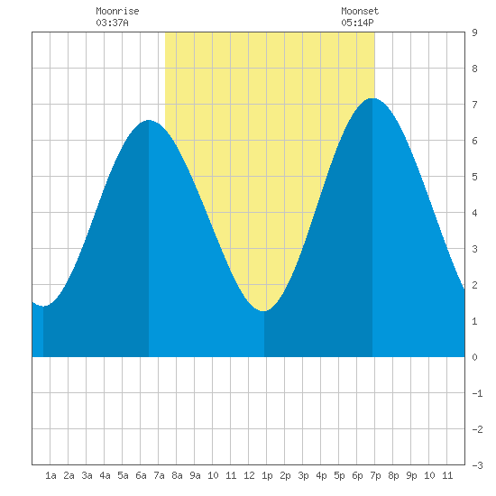 Dover Creek tide chart for Tuesday, October 10, 2023