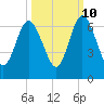 Dover Creek tide chart for Tuesday, October 10, 2023