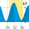 Dover Creek tide chart for Tuesday, October 17, 2023
