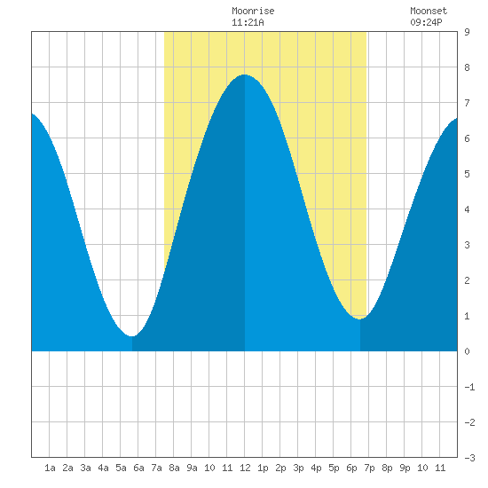 Dover Creek tide chart for Wednesday, October 18, 2023