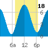 Dover Creek tide chart for Wednesday, October 18, 2023
