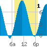 Dover Creek tide chart for Sunday, October 1, 2023