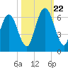 Dover Creek tide chart for Sunday, October 22, 2023