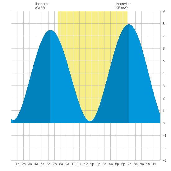 Dover Creek tide chart for Wednesday, October 25, 2023